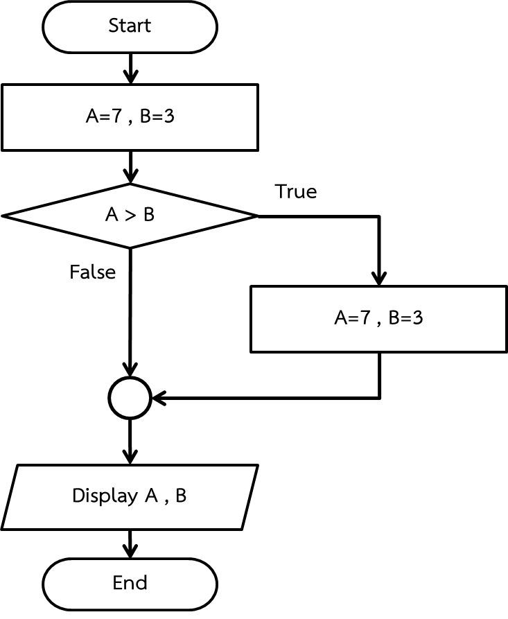 บทเรียนที่ 2 ผังงาน Flowchart::