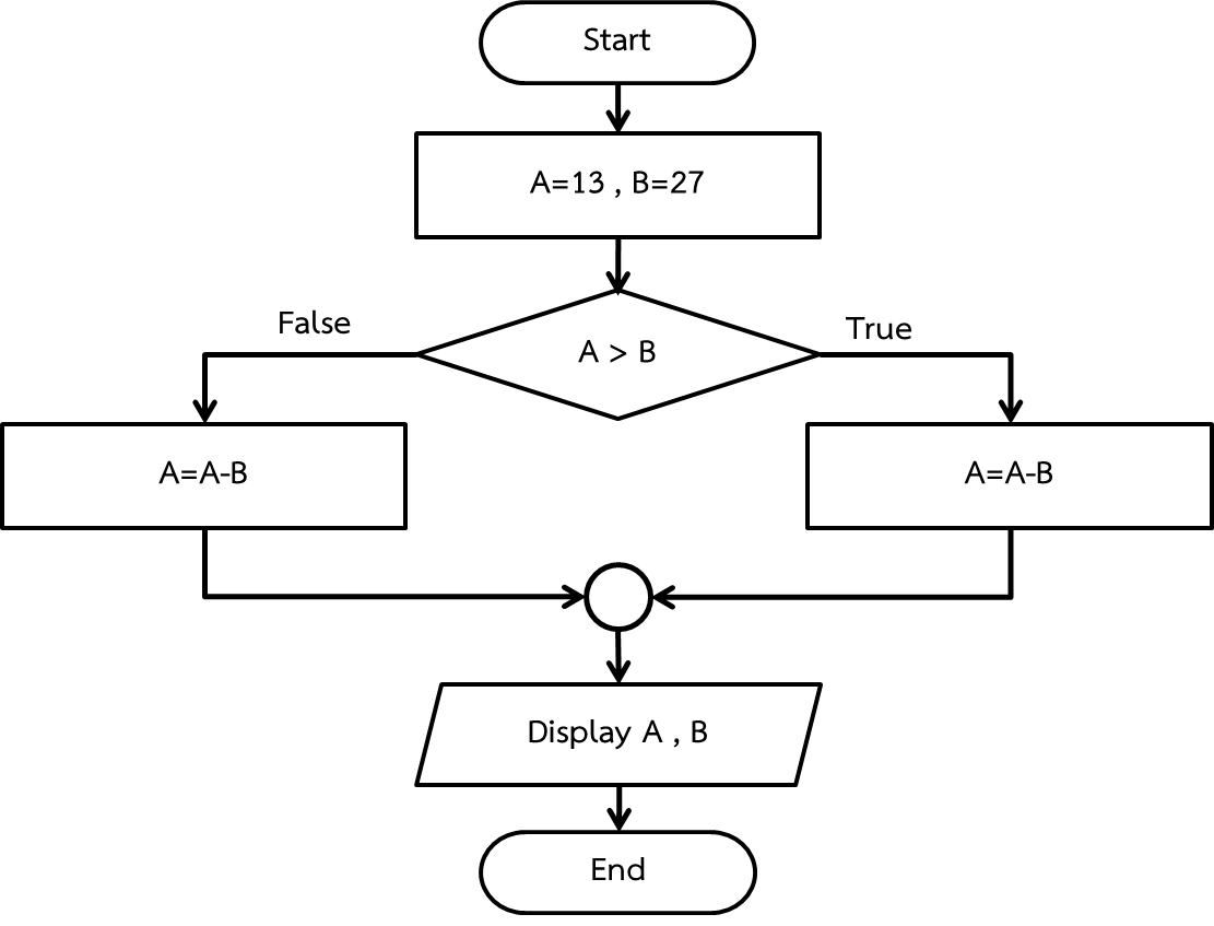 บทเรียนที่ 2 ผังงาน Flowchart::