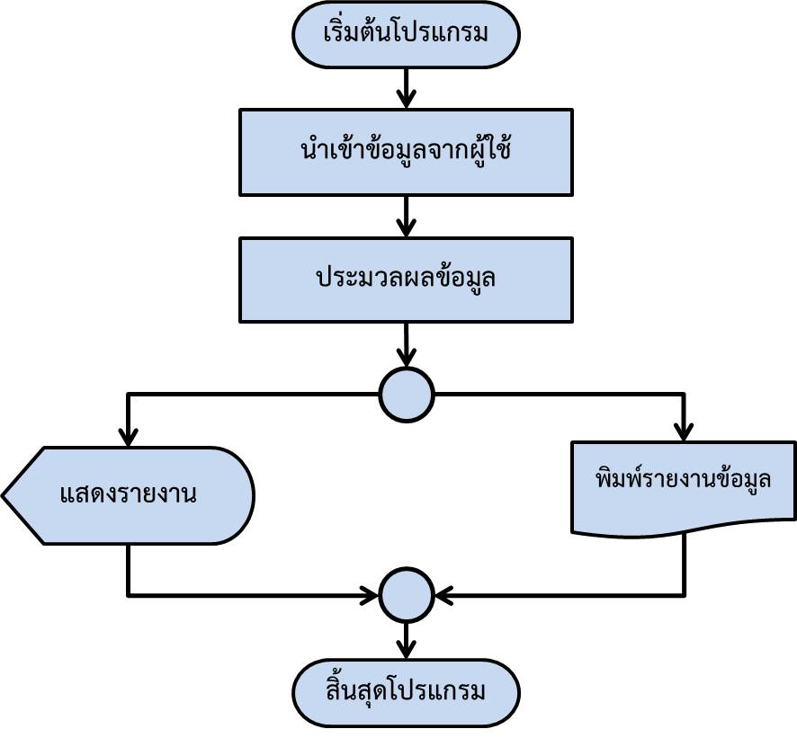 บทเรียนที่ 2 ผังงาน Flowchart::